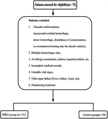 The Effect of Hemoglobin Concentration on Hyperbaric Oxygen and Non-hyperbaric Oxygen in the Treatment of Hypertensive Intracerebral Hemorrhage After Operation at the High Altitude